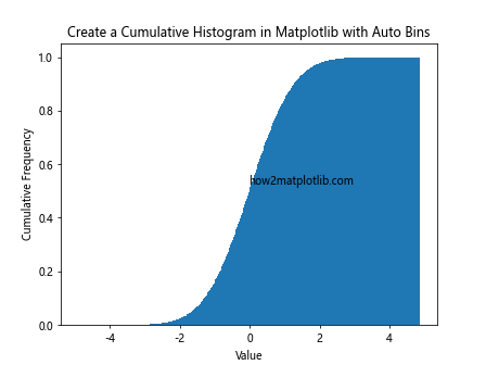 How to Create a Cumulative Histogram in Matplotlib