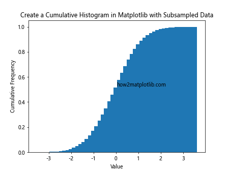 How to Create a Cumulative Histogram in Matplotlib