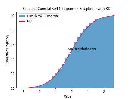 How to Create a Cumulative Histogram in Matplotlib