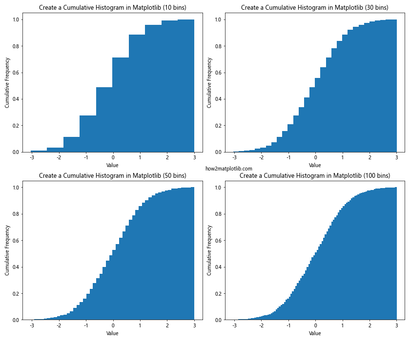 How to Create a Cumulative Histogram in Matplotlib