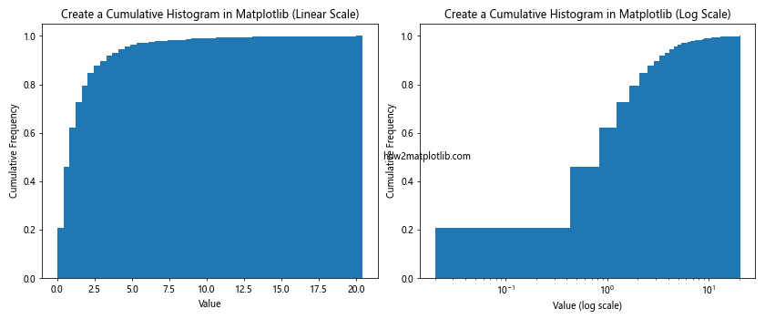 How to Create a Cumulative Histogram in Matplotlib