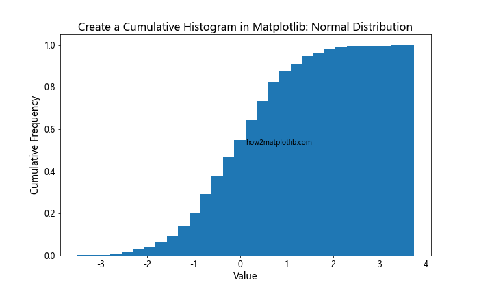 How to Create a Cumulative Histogram in Matplotlib