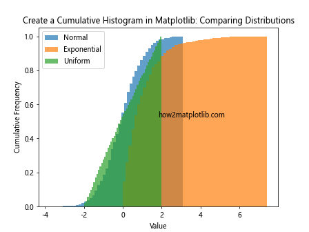 How to Create a Cumulative Histogram in Matplotlib