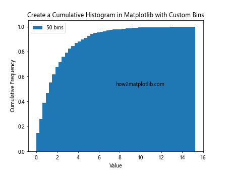 How to Create a Cumulative Histogram in Matplotlib