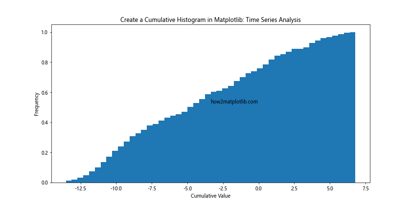 How to Create a Cumulative Histogram in Matplotlib