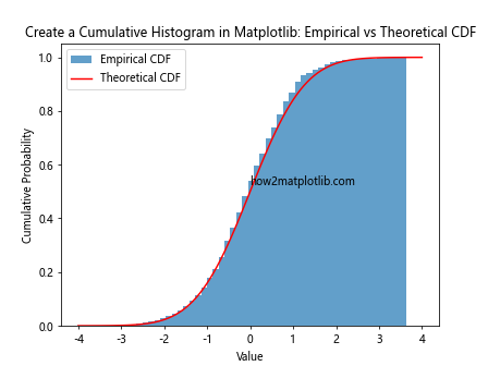 How to Create a Cumulative Histogram in Matplotlib