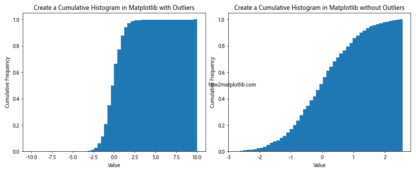 How to Create a Cumulative Histogram in Matplotlib