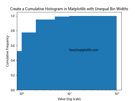 How to Create a Cumulative Histogram in Matplotlib