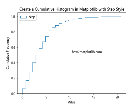 How to Create a Cumulative Histogram in Matplotlib