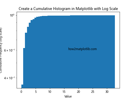 How to Create a Cumulative Histogram in Matplotlib