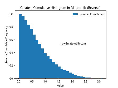 How to Create a Cumulative Histogram in Matplotlib