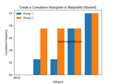 How to Create a Cumulative Histogram in Matplotlib