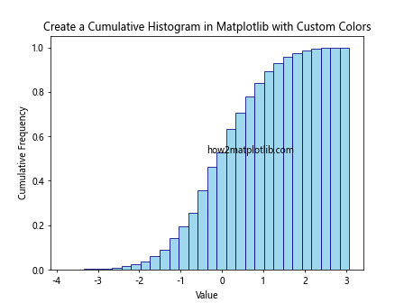 How to Create a Cumulative Histogram in Matplotlib