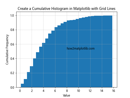 How to Create a Cumulative Histogram in Matplotlib