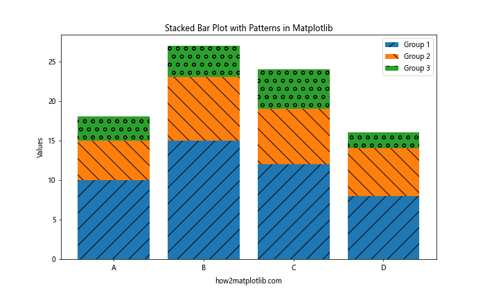 How to Create a Stacked Bar Plot in Matplotlib