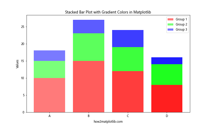 How to Create a Stacked Bar Plot in Matplotlib