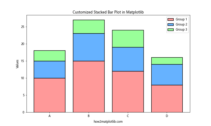 How to Create a Stacked Bar Plot in Matplotlib