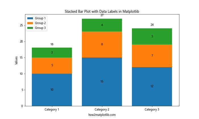 How to Create a Stacked Bar Plot in Matplotlib