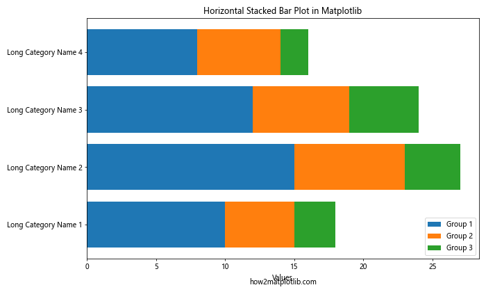 How to Create a Stacked Bar Plot in Matplotlib