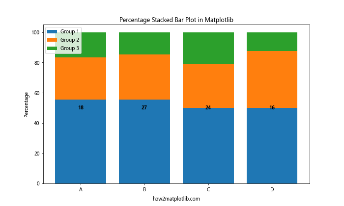 How to Create a Stacked Bar Plot in Matplotlib