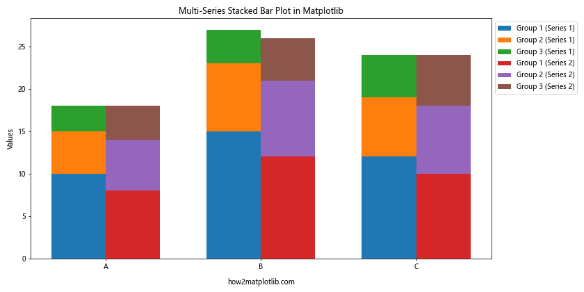 How to Create a Stacked Bar Plot in Matplotlib