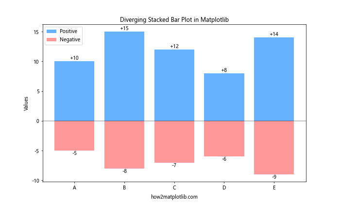 How to Create a Stacked Bar Plot in Matplotlib