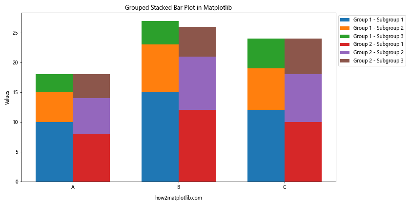 How to Create a Stacked Bar Plot in Matplotlib