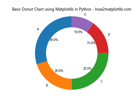 How to Create a Stunning Donut Chart using Matplotlib in Python