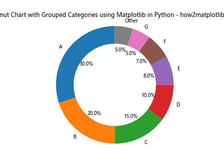 How to Create a Stunning Donut Chart using Matplotlib in Python