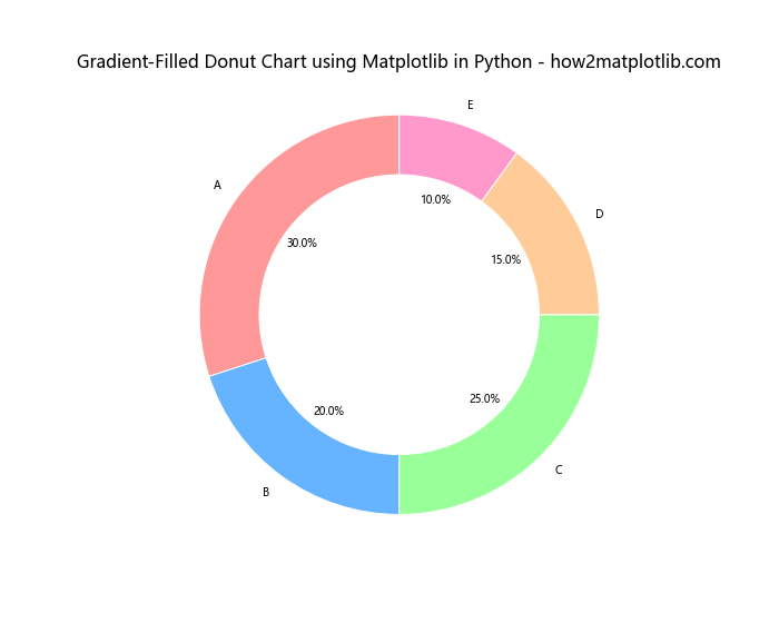 How to Create a Stunning Donut Chart using Matplotlib in Python