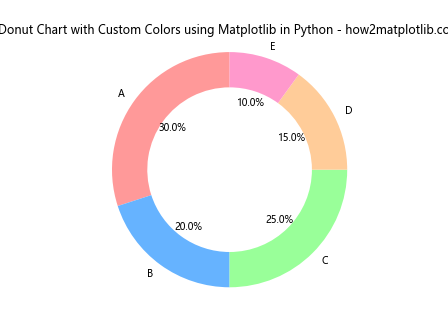 How to Create a Stunning Donut Chart using Matplotlib in Python