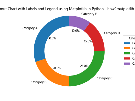 How to Create a Stunning Donut Chart using Matplotlib in Python