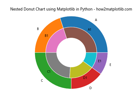 How to Create a Stunning Donut Chart using Matplotlib in Python