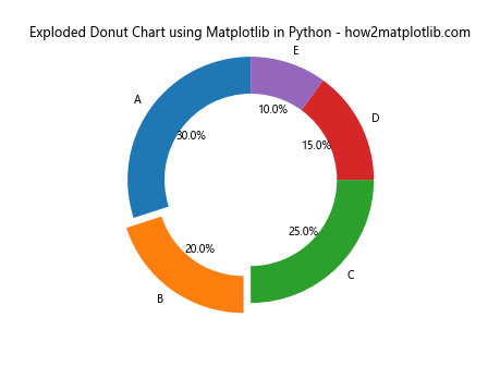 How to Create a Stunning Donut Chart using Matplotlib in Python