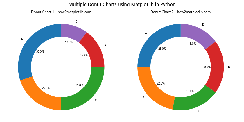 How to Create a Stunning Donut Chart using Matplotlib in Python