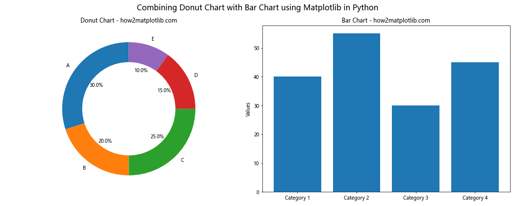 How to Create a Stunning Donut Chart using Matplotlib in Python