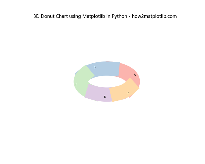 How to Create a Stunning Donut Chart using Matplotlib in Python