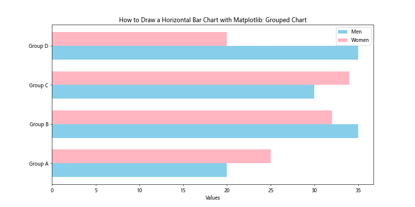 How to Draw a Horizontal Bar Chart with Matplotlib