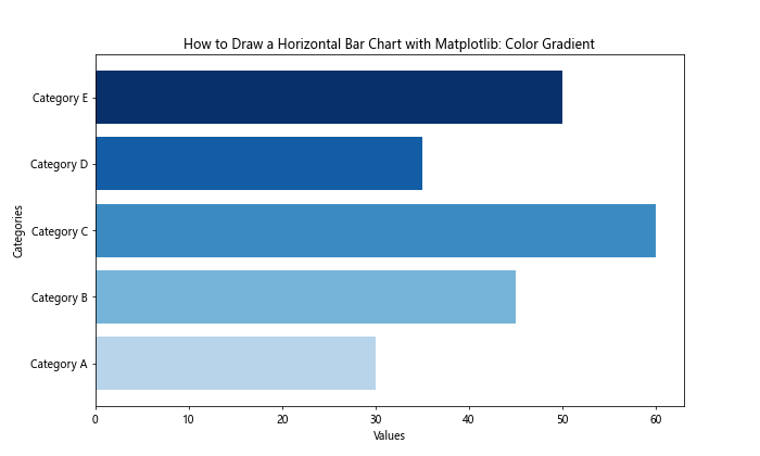 How to Draw a Horizontal Bar Chart with Matplotlib