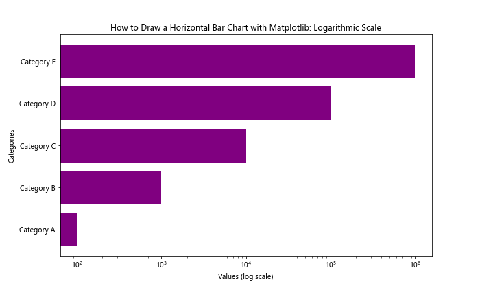 How to Draw a Horizontal Bar Chart with Matplotlib