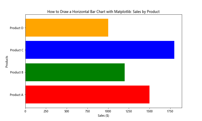 How to Draw a Horizontal Bar Chart with Matplotlib