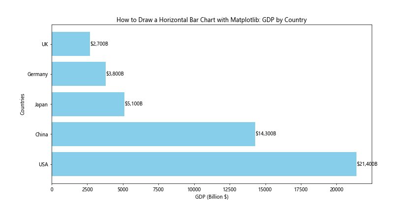 How to Draw a Horizontal Bar Chart with Matplotlib