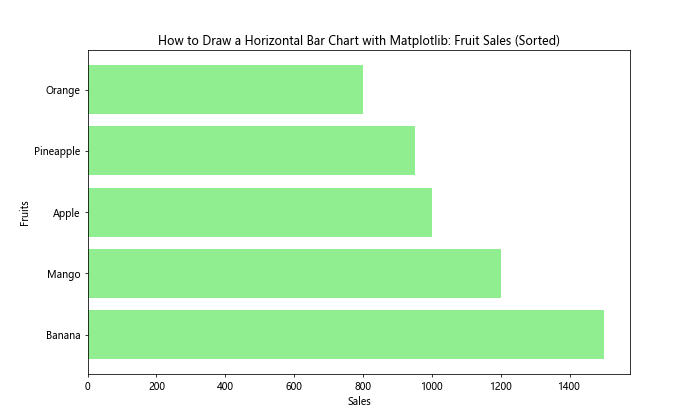 How to Draw a Horizontal Bar Chart with Matplotlib