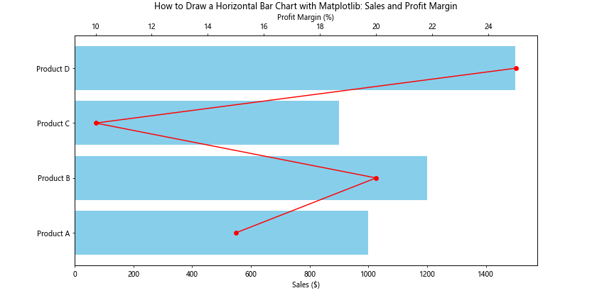 How to Draw a Horizontal Bar Chart with Matplotlib