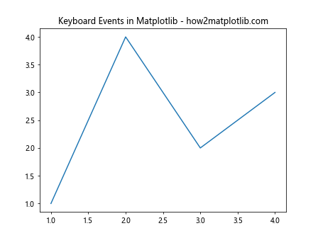 Mastering Event Handling in Matplotlib