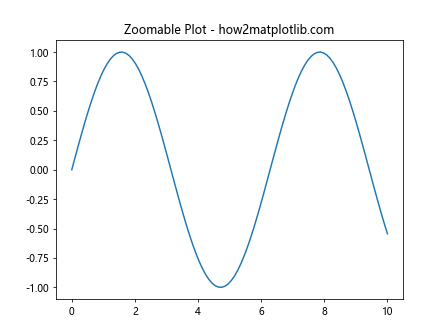 Mastering Event Handling in Matplotlib