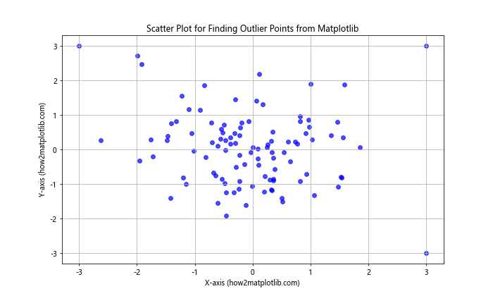 How to Find Outlier Points in Matplotlib