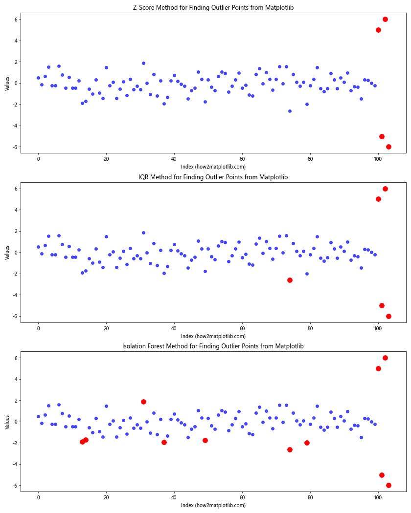 How to Find Outlier Points in Matplotlib