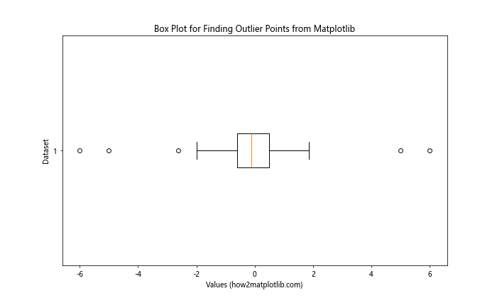 How to Find Outlier Points in Matplotlib