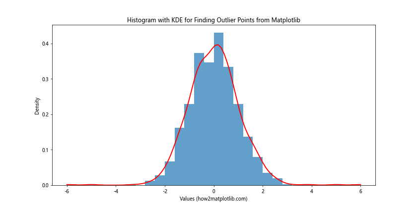 How to Find Outlier Points in Matplotlib